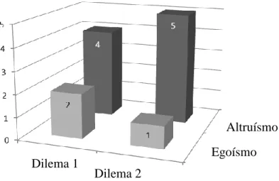 Figura 2. Escolha de altruísmo ou egoísmo por dilema 