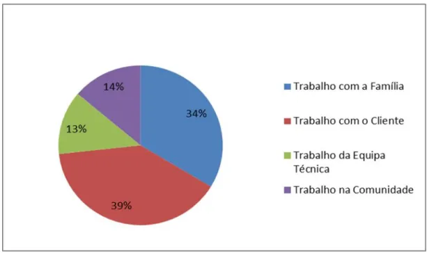 Gráfico 1: Trabalho do Assistente Social na Instituição A 
