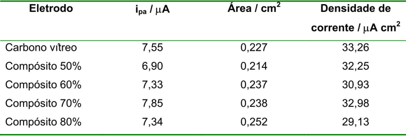 TABELA 3.4 – Valores da área efetiva e densidade de corrente dos eletrodos  compósitos e do carbono vítreo, determinadas utilizando cronocoulometria 