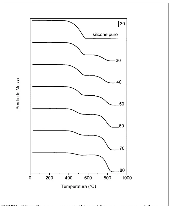 FIGURA 3.6 – Curvas termogravimétricas obtidas para os compósitos com  diferentes proporções de grafite; 30, 40, 50, 60, 70,80% (grafite, m/m) e para  a borracha de silicone pura