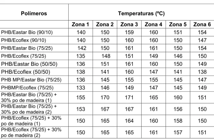 Tabela 3.7 – Temperaturas de processamento das composições  poliméricas, na Extrusora Werner &amp; Pfleiderer
