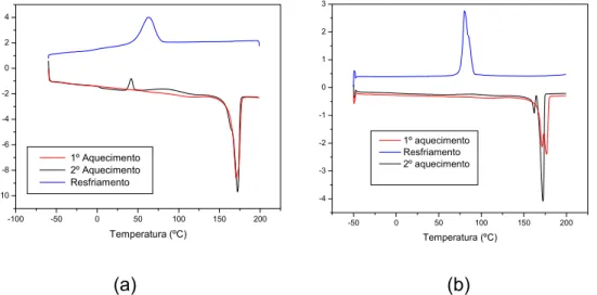 Figura 4.5 – Curva DSC para o sistema PHB/Eastar Bio (75/25) com  uma taxa de aquecimento de 10ºC/min (a) e com uma taxa de 2ºC/min (b) 