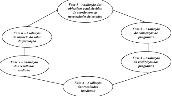 Figura n.º 1 – Modelo de Avaliação da Formação de Brinkerhoff (1988),   Fonte: Conceição (2001) 