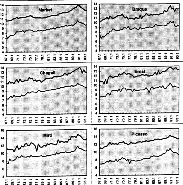 Figure 1 DeHated  prices,  in  logarithms  (fat line:  paintings;  thin line:  prints) 