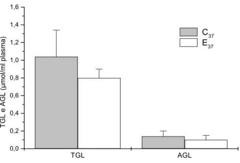 FIGURA 2: Triglicérides e ácidos graxos livres plasmáticos  de matrinxãs submetidos a 37 dias de experimentação  (média ± DP)