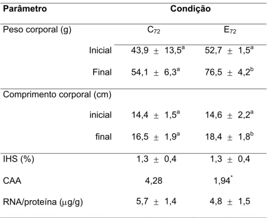 TABELA 4. Dados de crescimento de matrinxãs submetidos a  72 dias de experimentação.   Parâmetro Condição  Peso corporal (g)  C 72  E 72  Inicial 43,9 ± 13,5 a  52,7 ±  1,5 a  Final 54,1 ± 6,3 a  76,5 ±  4,2 b  Comprimento corporal (cm)     inicial 14,4 ± 