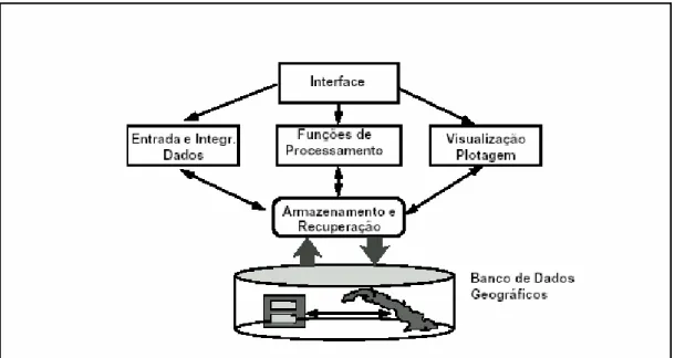 Figura 3.1- Arquitetura de um Sistema de Informações Geográficas (CÂMARA et al., 1996)