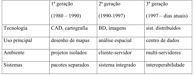 Tabela 3.1 - Evolução da tecnologia SIG (CÂMARA et al., 1996) 
