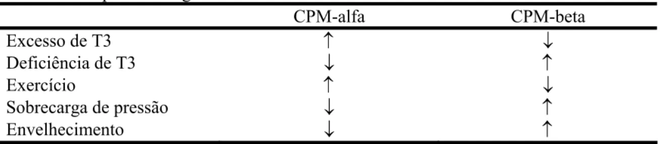 Tabela 3-Respostas dos genes da CPM cardíaca 