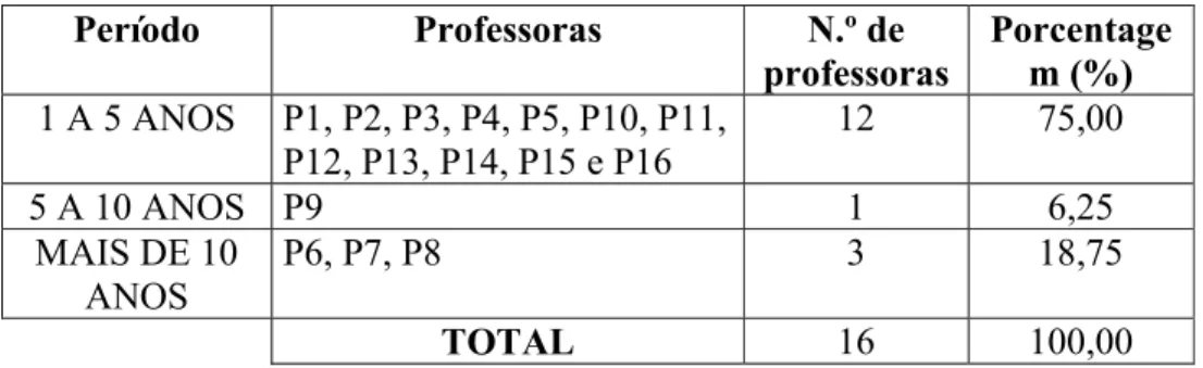 TABELA 2- Período de tempo que os professores atuam com aluno surdo  Período Professoras N.º  de  professoras Porcentagem (%)  1 A 5 ANOS  P1, P2, P3, P4, P5, P10, P11,  P12, P13, P14, P15 e P16  12 75,00  5 A 10 ANOS  P9  1  6,25  MAIS DE 10  ANOS  P6, P7