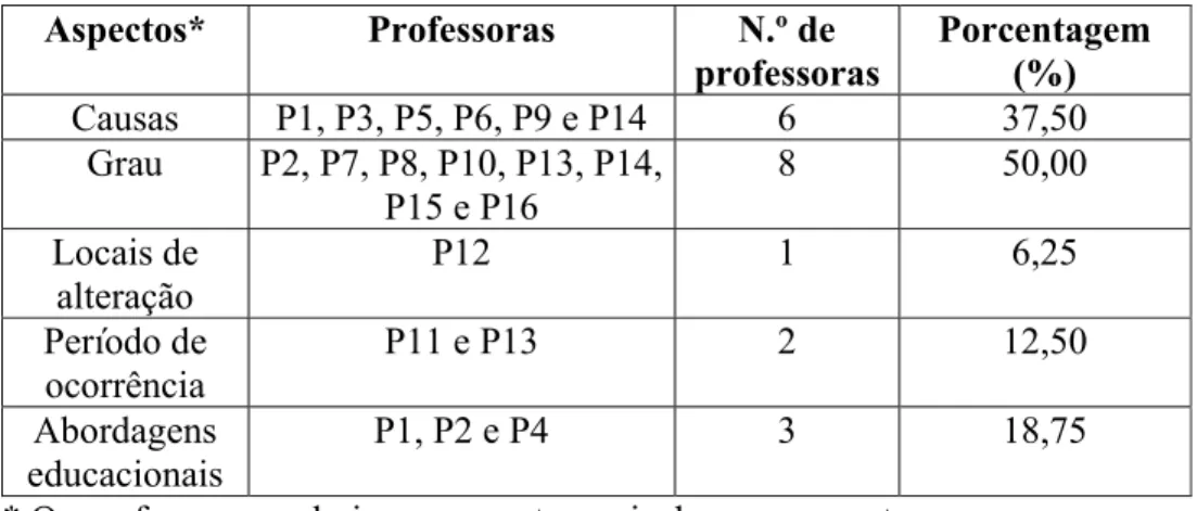 TABELA 3- Aspectos da surdez que os professores conhecem  Aspectos* Professoras  N.º  de  professoras Porcentagem (%)  Causas  P1, P3, P5, P6, P9 e P14  6  37,50  Grau  P2, P7, P8, P10, P13, P14,  P15 e P16  8 50,00  Locais de  alteração  P12 1  6,25  Perí