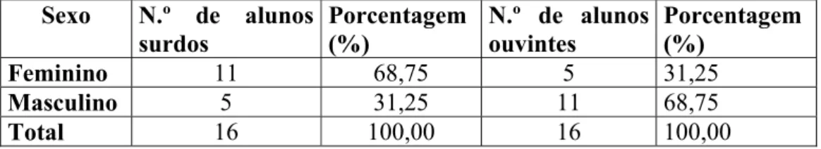 TABELA 8- Distribuição dos alunos segundo o sexo: 