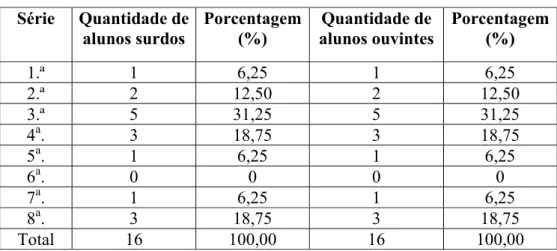 TABELA 10- Distribuição dos alunos surdos e ouvintes segundo a escolaridade  Série Quantidade  de  alunos surdos  Porcentagem (%)  Quantidade de  alunos ouvintes  Porcentagem (%)  1.ª   1  6,25  1  6,25  2.ª 2  12,50  2  12,50  3.ª 5  31,25  5  31,25  4 a 