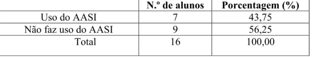 TABELA 11- Distribuição dos alunos surdos de acordo com o uso ou não do AASI. 