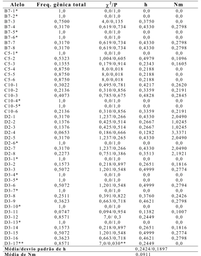 Tabela 6 : Valores de freqüências gênicas em  H. tricolor , considerando todas  as localidades amostradas; teste de homogeneidade ( χ 2 ); valores de  diversidade gênica = h (Nei,1973) e estimativa de fluxo gênico = Nm  (McDermott &amp; McDonald, 1993)
