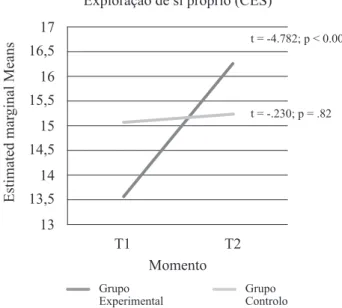 Figura 2. Análise de variância com medições repetidas  para o fator exploração de si próprio (CES)
