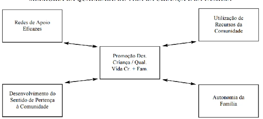 Figura 1: Objetivo da Intervenção Precoce (Almeida, 2004) 