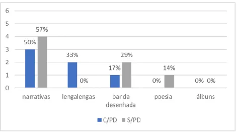 Gráfico 7 – Os livros que os pais costumam ler aos filhos 