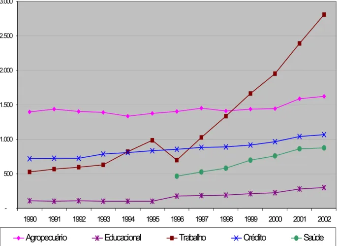 Figura 3.1 – Evolução do número de cooperativas, dos principais ramos,  registradas na OCB, desde 1990