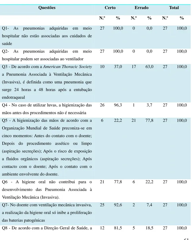 Tabela 14 – Distribuição dos enfermeiros quanto às respostas do questionário relativa à prevenção da PAV  Respostas 
