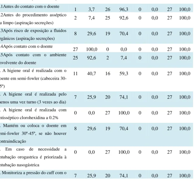 Tabela  15  –  Distribuição  dos enfermeiros  quanto  às  observações  das  práticas  de  enfermagem  no  doente  com ventilação invasiva 