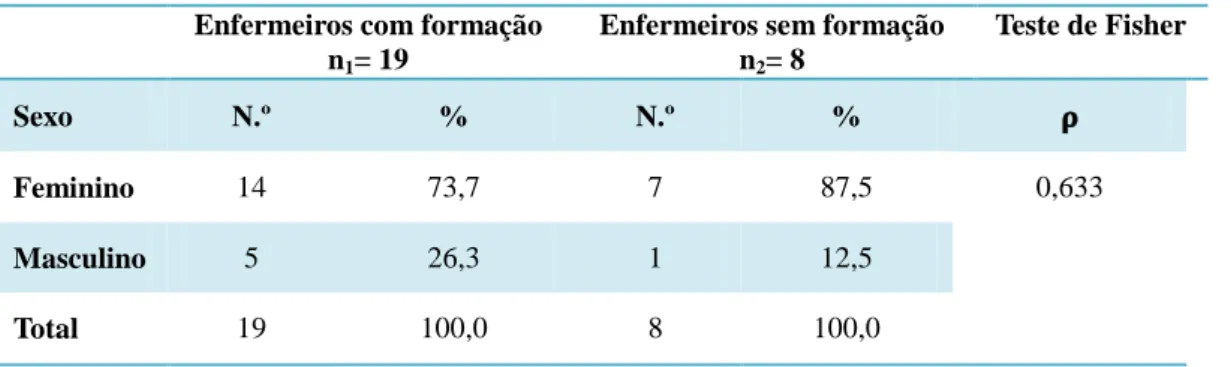 Tabela 16 – Distribuição dos enfermeiros com formação e sem formação por sexo  Enfermeiros com formação 