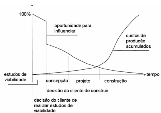Figura 2.2 - Oportunidades das etapas do processo construtivo para influenciar   nas características e nos custos de produto e produção 