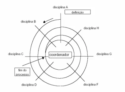 Figura 3.2 - Processo de coordenação de projetos  Fonte: MARQUES apud FABRICIO (2002) 