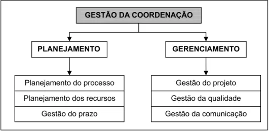 Figura 3.3 - Aspectos da gestão da coordenação 