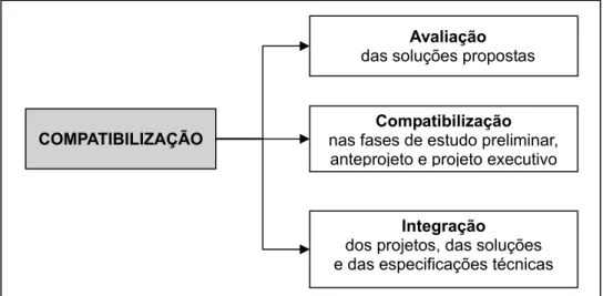 Figura 3.6 - Compatibilização de projetos 