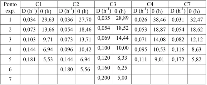 Tabela 3-4: Valores dos tempos de residência (θ) e das taxas de diluição (D) no qual  se operou o reator nos ensaios contínuos sem reciclo celular 