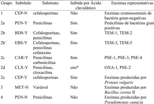 Tabela 2-1: Esquema geral de classificação das β-lactamases proposta por Bush (1989,  apud Moreira 1998) 