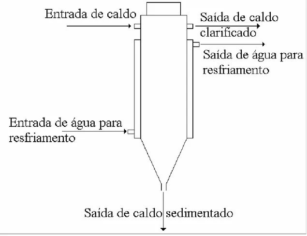 Figura 3-1: Esquema do sedimentador, projetado por Hojo (1990), utilizado para avaliar  a viabilidade da utilização do processo de sedimentação na separação celular