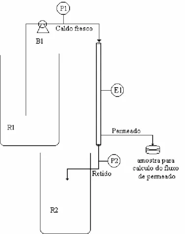 Figura 3-10: Esquema do aparato experimental utilizado para avaliar o processo de  microfiltração 