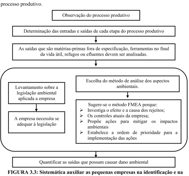 FIGURA 3.3: Sistemática auxiliar as pequenas empresas na identificação e na  análise dos impactos ambientais