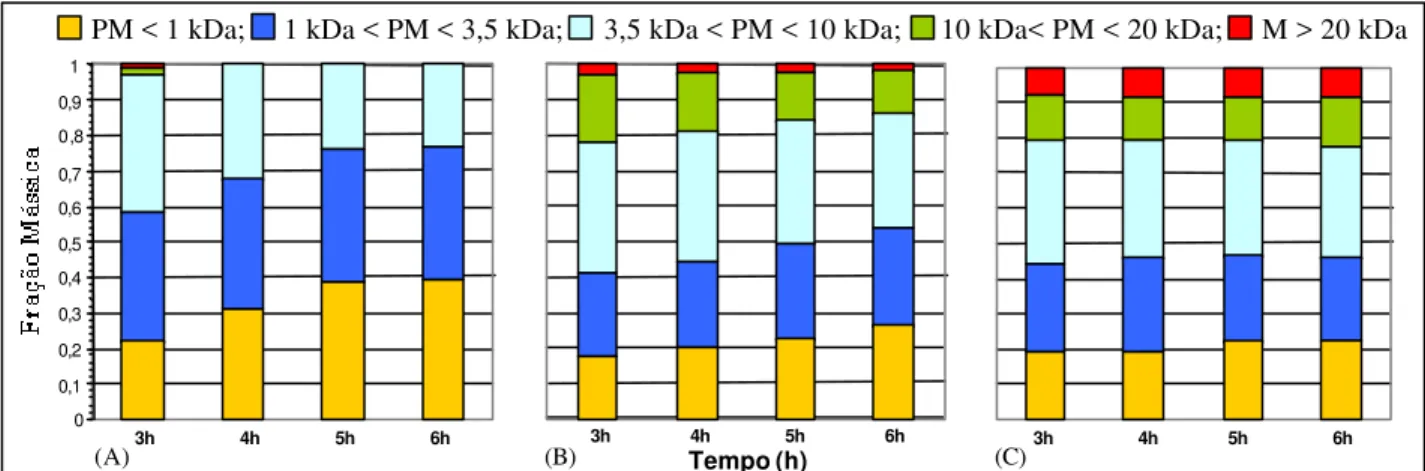 Figura 4.3: Distribuição dos peptídeos obtida após hidrólise longa de caseína 10g/L, 40 º C,  pH 8; 0,088mgEnz./mL de solução com (A) tripsina solúvel, (B) 
