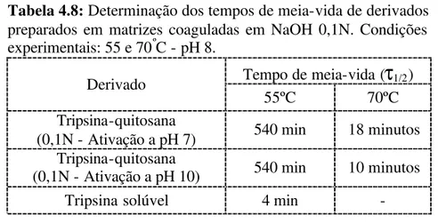 Tabela 4.8: Determinação dos tempos de meia-vida de derivados  preparados em matrizes coaguladas em NaOH 0,1N