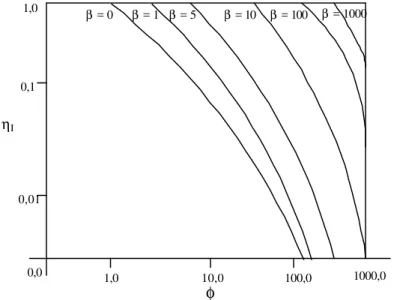 Figura 2.21:  Fator de efetividade interno ( η I ) em função do módulo de Thiele ( φ ), para diversos  valores de concentração de substrato adimensional  β s = C s /K m 