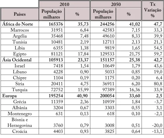 Tabela 2. População actual e projectada: volumes e variações (2010, 2050) 