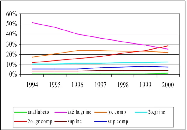 FIGURA 3.3 - Escolaridade na indústria de linha branca - 1994 a 2000 (%) 