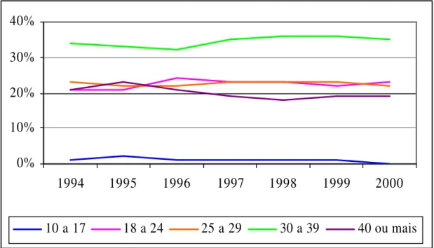 FIGURA 3.4 - Faixa etária na indústria de linha branca no Brasil - 1994 a 2000 (%)   