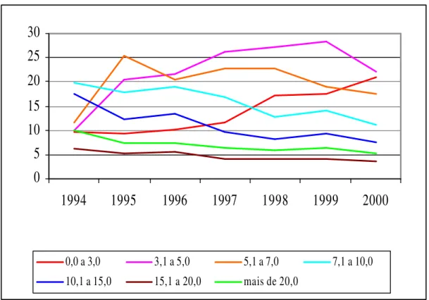 FIGURA 3.5 - Faixa salarial na indústria de linha branca no Brasil - 1994 a 2000 (%) 