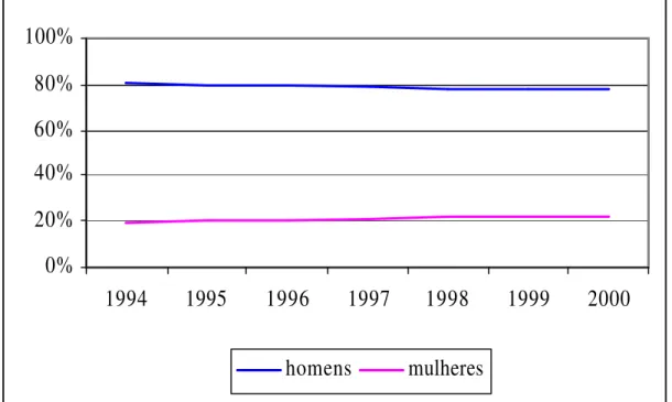 FIGURA 3.6 - Gênero na indústria de linha branca no Brasil - 1994 a 2000 (%) 