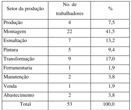 TABELA 4.3 - Distribuição dos trabalhadores entrevistados na Fabfog - 2002  Setor da produção  No