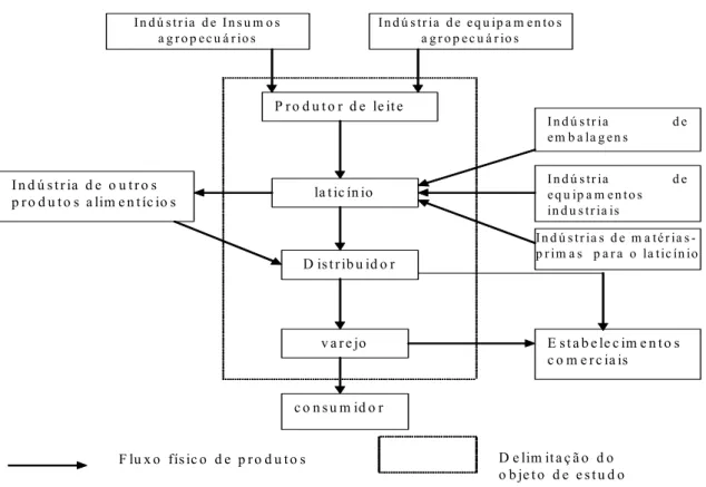 FIGURA 7.1 – Configuração da cadeia de produção de leite e derivados 