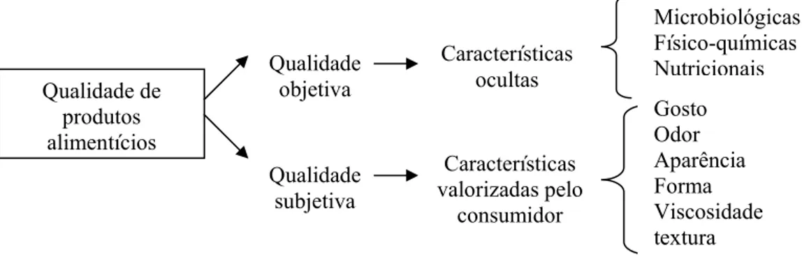 FIGURA 2.1 – Características da qualidade dos produtos alimentícios  Fonte: Elaborada pela a autora a partir de TOLEDO (1993) 
