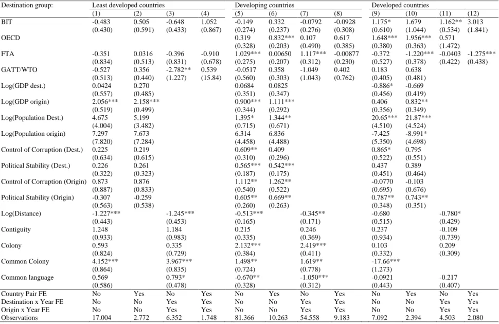 Table 2.  The impact of BITs on foreign direct investments by destination group: PPML estimator 