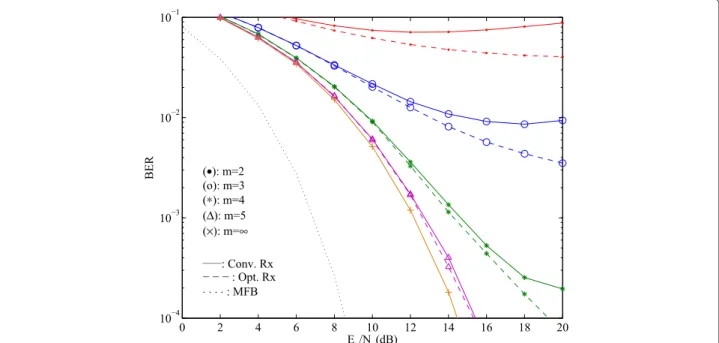 Figure 8 BER performance in a conventional scenario for P = 1 MT and R = 1 BS for the first iteration