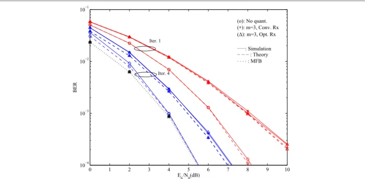 Figure 10 BER performance for P = 1 in a macro-diversity scenario ( R = 2 ) and quantization with m = 3.