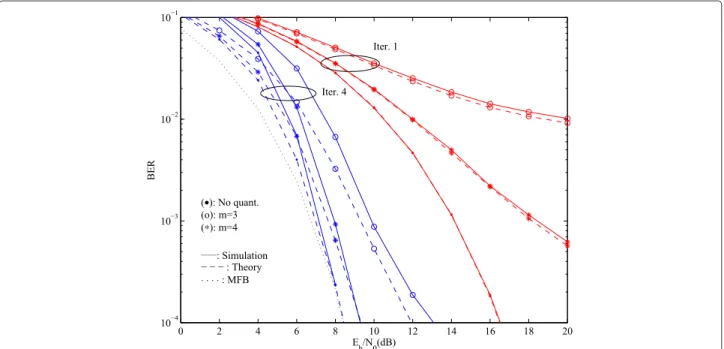 Figure 12 BER performance for a BS cooperation scenario ( P = R = 2 ) for the first MT.